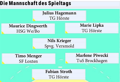 Immer montags stellt die Sportredaktion des "Haller Kreisblatts" ihre Mannschaft des Spieltags auf. Das sind in dieser Woche die Nominierten. - © Dennis Bleck