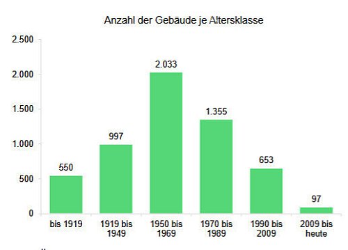 Die Grafik zeigt deutlich, wann in Versmold die meisten Gebäude errichtet wurden. Allein durch Sanierung könnte der Wärmebedarf gesenkt werden. - © Copyright Wärmeschiede