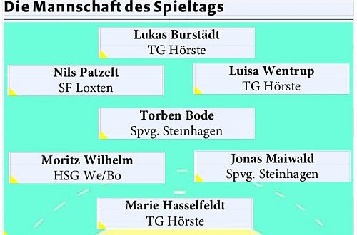 Immer montags stellt die Sportredaktion des "Haller Kreisblatts" ihre Mannschaft der Woche auf. Das sind in dieser Woche die sieben besten Handballer. - © Dennis Bleck