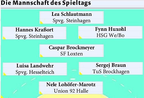 Immer montags stellt die Sportredaktion des "Haller Kreisblatts" ihre Mannschaft des Spieltags auf. Das sind in dieser Woche die sieben besten Handballer. - © Dennis Bleck