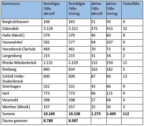 Zum Vergrößern bitte anklicken. - © Kreis Gütersloh