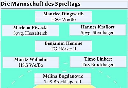 Mannschaft des Spieltages vom 1./2. März. - © Dennis Bleck
