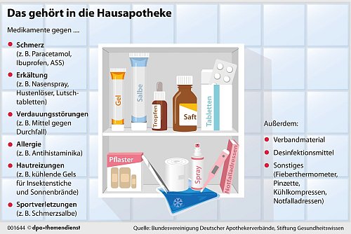 Salben, Pflaster, Tabletten: Zweimal jährlich lohnt sich ein Blick in die Hausapotheke. - © dpa-infografik/dpa-tmn