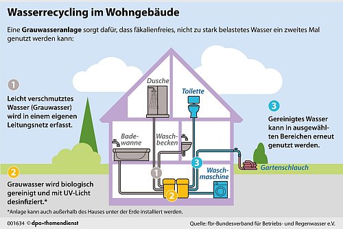 Mit Hilfe einer Grauwasseranlage kann man nicht zu stark verschmutztes Wasser erneut im Haushalt nutzen, etwa zum Wäschewaschen, zum Blumengießen oder für die Toilettenspülung. - © dpa-Infografik/dpa-tmn
