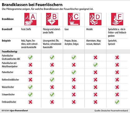 Wer einen Feuerlöscher kaufen oder benutzen will, sollte auf die Brandklassen achten. Die Piktogramme verraten, für welche in Brand geratenen Stoffe der Feuerlöscher geeignet ist. - © dpa-infografik/dpa-tmn