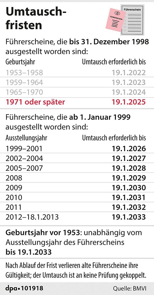 Am Sonntag (19. Januar) läuft für die Geburtsjahrgänge ab 1971 die Frist ab, um Führerscheine zu tauschen, die bis einschließlich 31. Dezember 1998 ausgestellt wurden - also die grauen, rosafarbenen oder DDR-Papiere. - © dpa-infografik GmbH/dpa-tmn