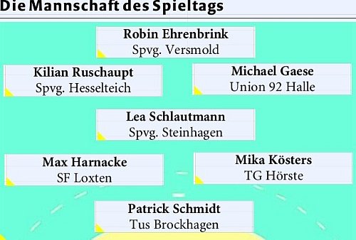 Immer montags nominiert die Sportredaktion des "Haller Kreisblatts" die Mannschaft des Spieltags. In dieser Woche ist die Wahl auf diese sieben Spielerinnen und Spieler gefallen. - © Dennis Bleck