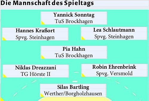 Immer montags nominiert unsere Redaktion die Mannschaft des Spieltags. - © Haller Kreisblatt