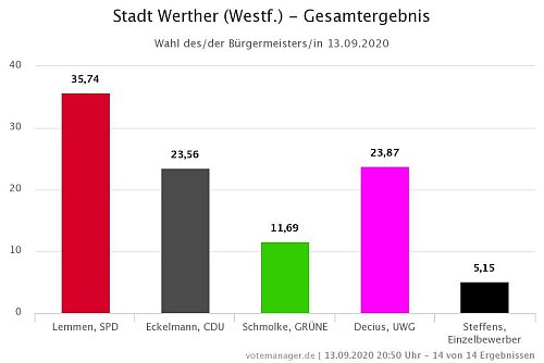 Das Endergebnis in Werther bei der Wahl zum Bürgermeister. - © Kreis Gütersloh