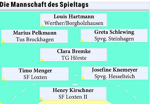 Immer montags nominieren die Handball-Experten des "Haller Kreisblatts" ihre Mannschaft des Spieltags. - © Dennis Bleck