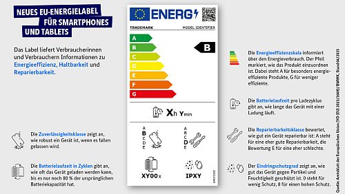 Das neue EU-Energielabel für Smartphones erklärt. - © BMWE