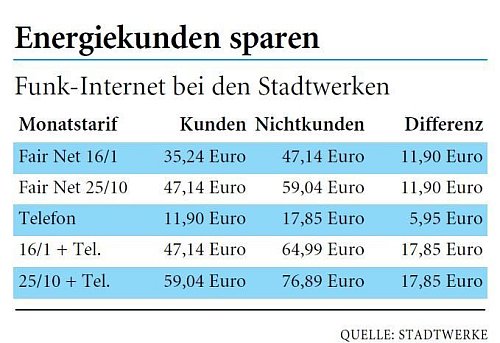- © Stadtwerke/HK