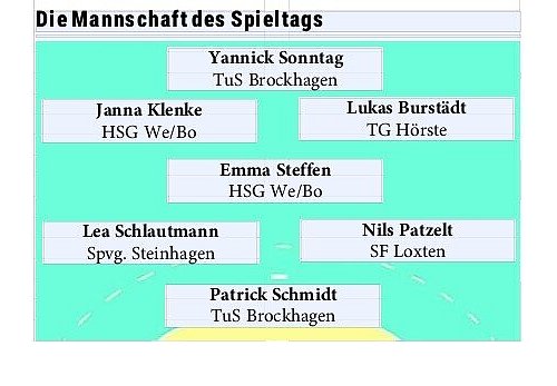 Immer montags nominiert die Redaktion des "Haller Kreisblatts" ihre Mannschaft des Spieltags. Das sind in dieser Woche die besten sieben Spieler der Woche. - © Dennis Bleck